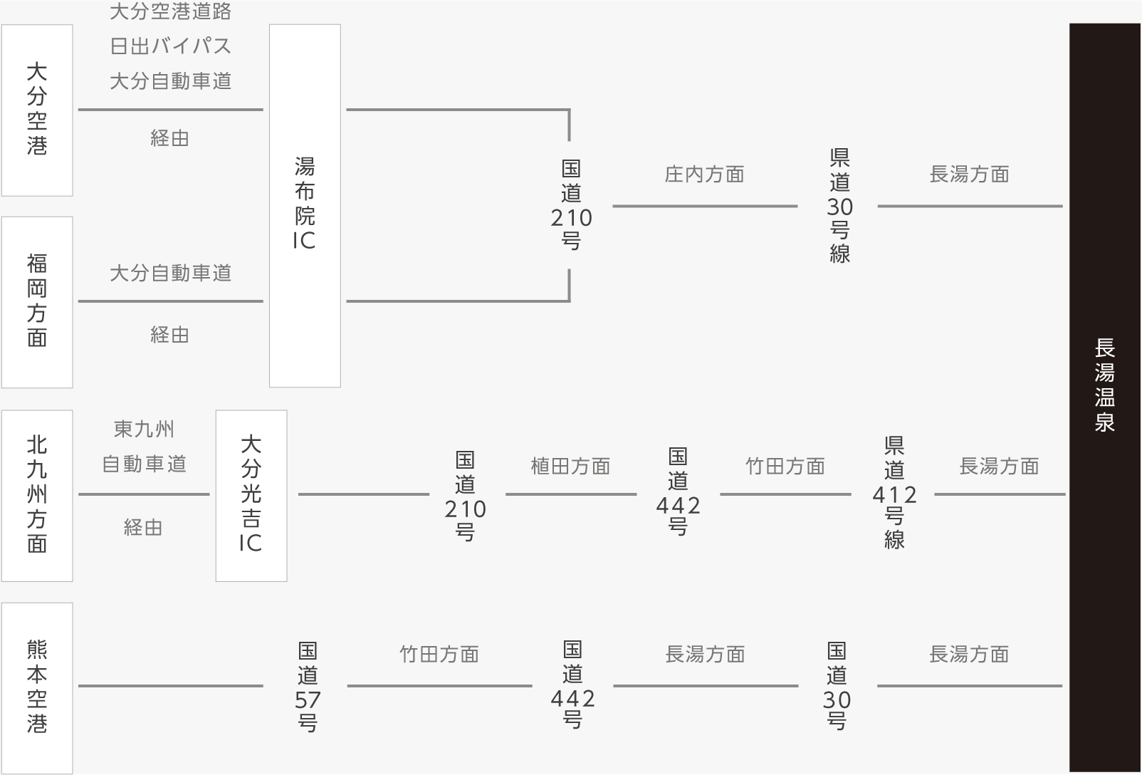 大分空港大分空港道路日出バイパス大分自動車道経由福岡方面大分自動車道経由湯布院IC国道210号庄内方面県道30号線長湯方面北九州方面東九州自動車道経由大分光吉IC国道210号植田方面国道442号竹田方面県道412号線長湯方面熊本空港国道57号竹田方面国道442号長湯方面国道30号長湯方面長湯温泉
